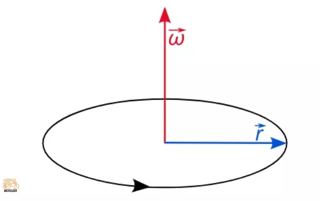 Solve Angular Velocity using initial velocity