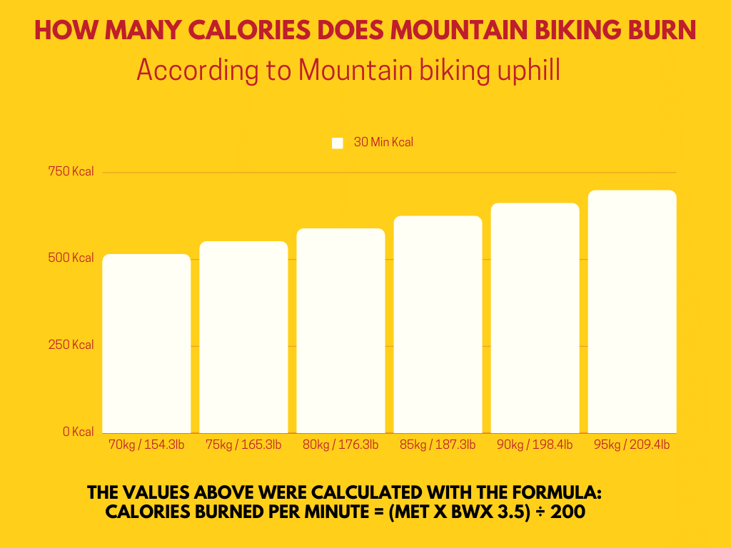 The Chart Show Mountain Biking Burning Calories According to Mountain biking uphill